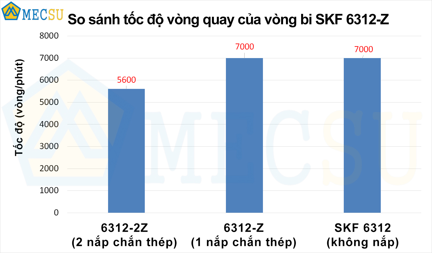 Biểu đồ so sánh tốc độ quay của các loại vòng bi ngành sâu SKF 6002: không đục, 1 Sản phẩm thép và 2 xốp cao su