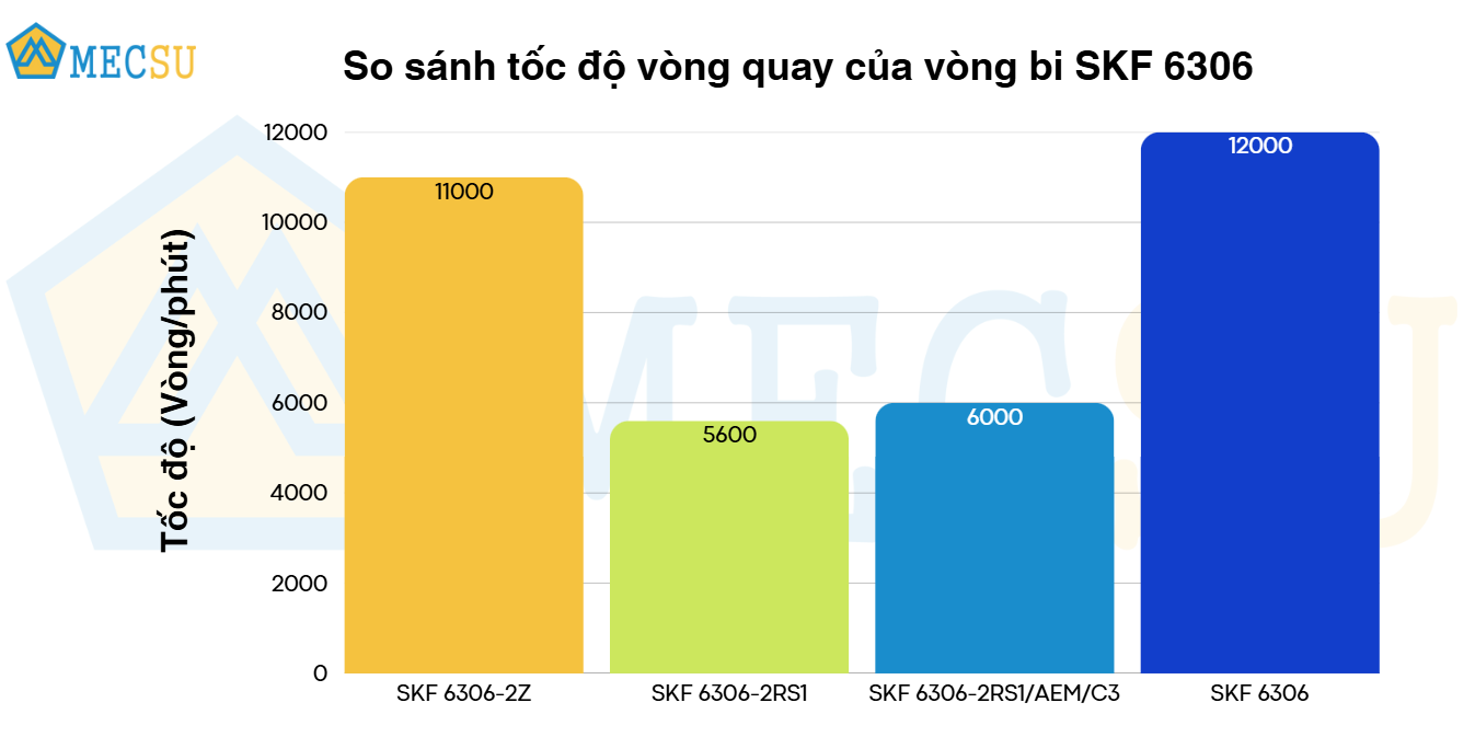 so sánh tốc độ vòng quay