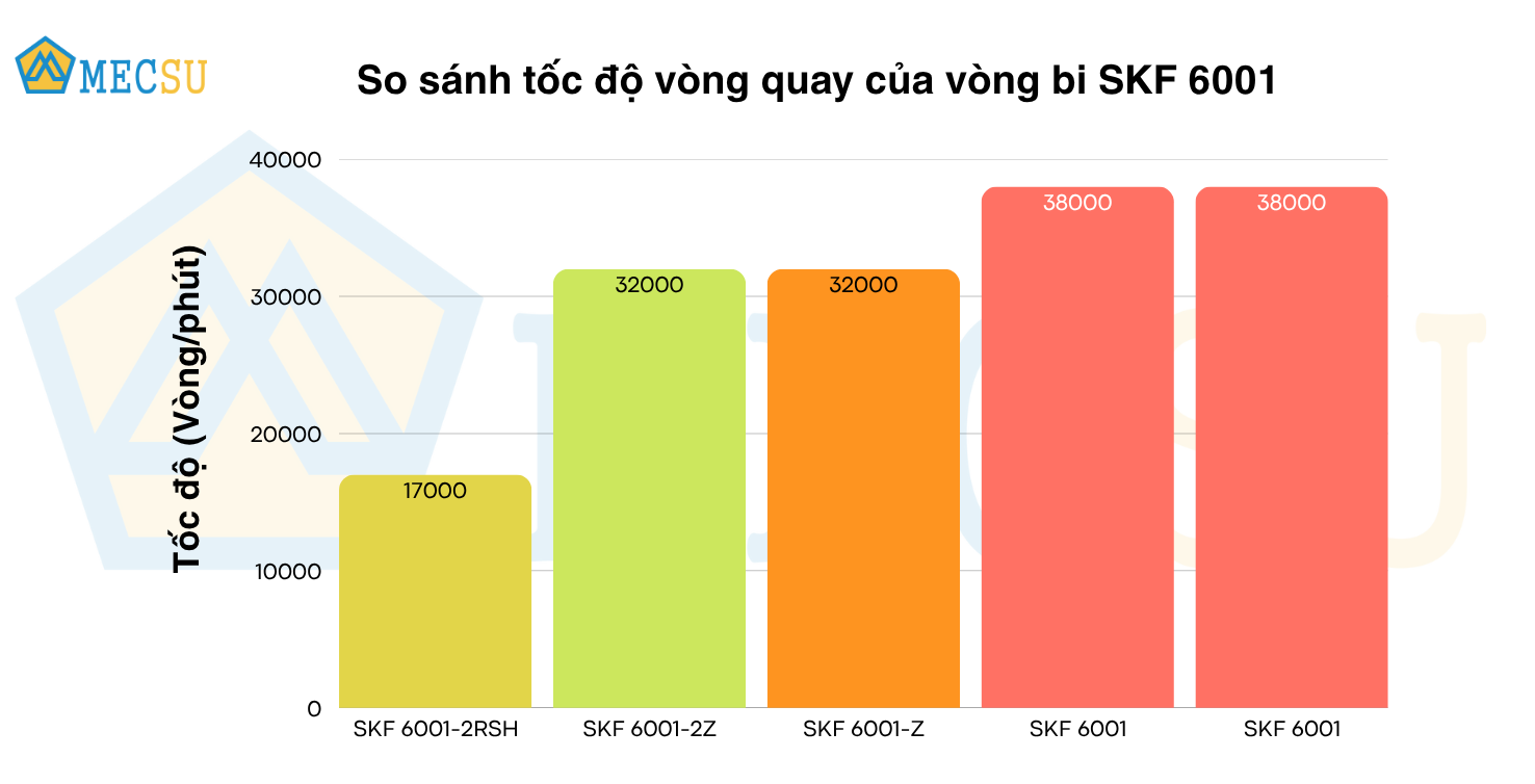 so sánh tốc độ quay vòng
