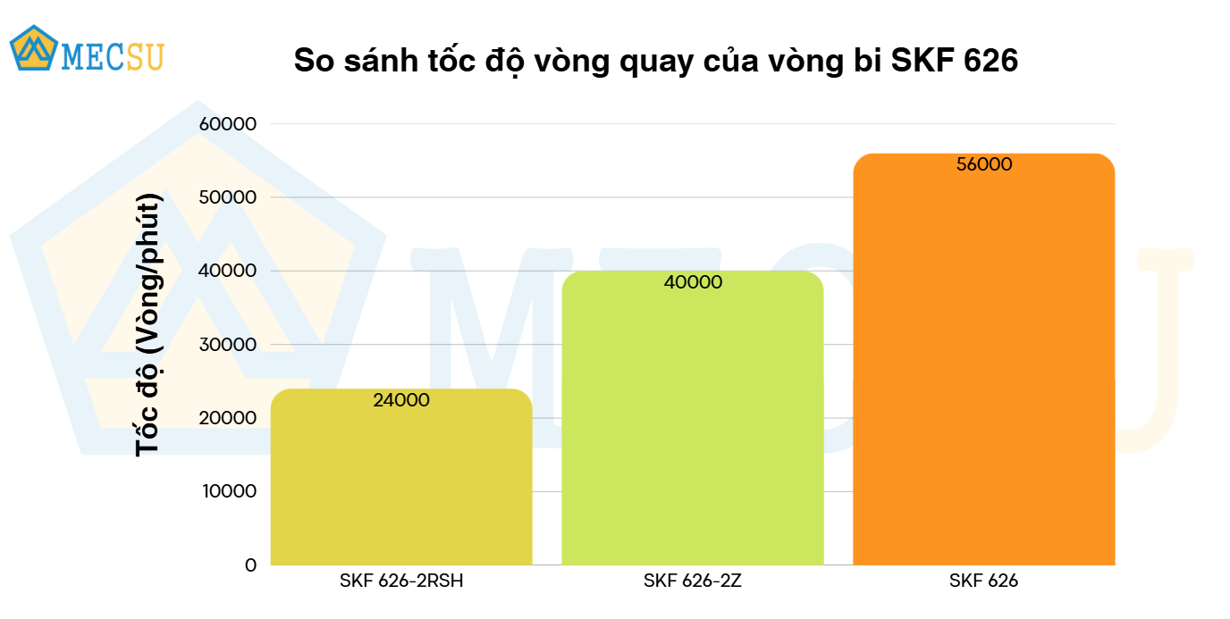 Vòng Bi Cầu Rãnh Sâu SKF 626-2RSH (6x19x6) Phốt Cao Su NBR Tiếp Xúc (Hai Bên) - Chính Hãng, Giá Tốt SKF - Ảnh 9