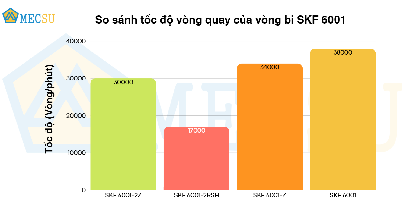 so sánh tốc độ quay vòng