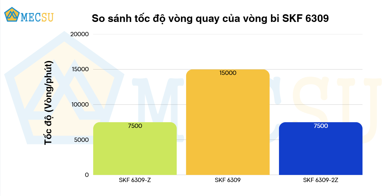 so sánh tốc độ vòng quay