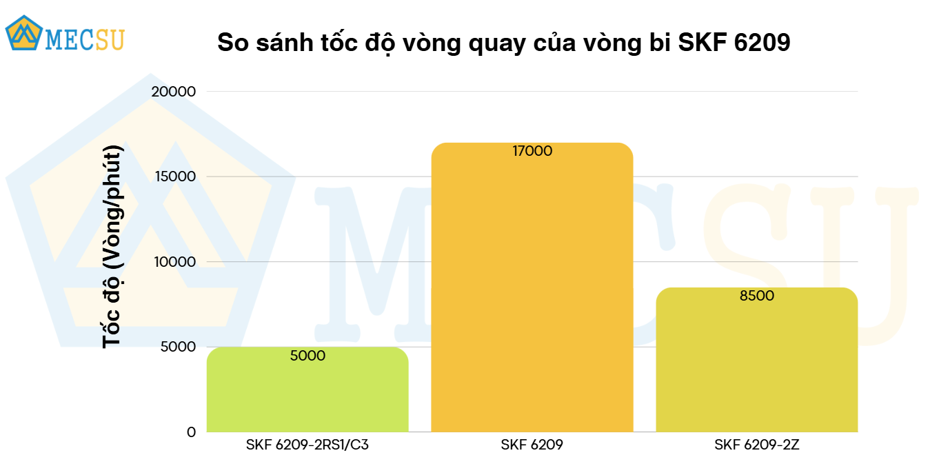 Vòng Bi Cầu Rãnh Sâu SKF 6209-2RS1/C3 (45x85x19) Phốt Cao Su NBR Tiếp Xúc (Hai Bên) - Chính Hãng, Giá Tốt SKF - Ảnh 9