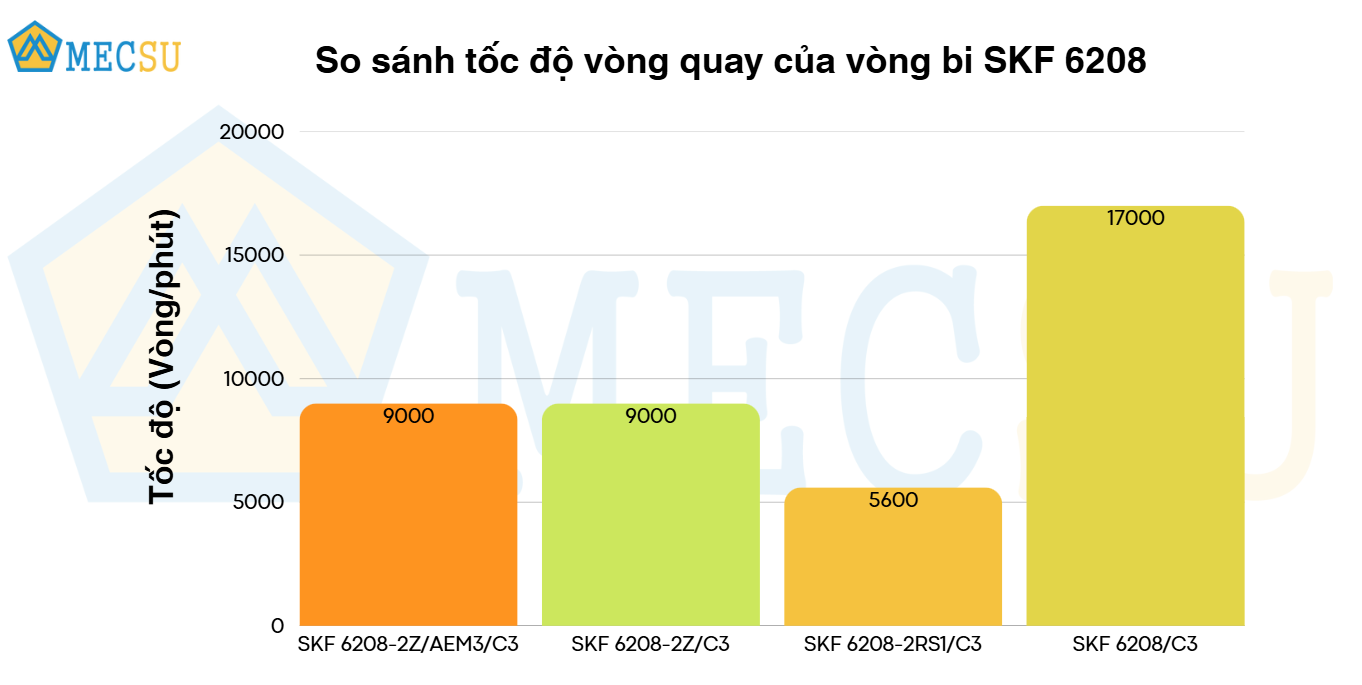 so sánh tốc độ vòng quay