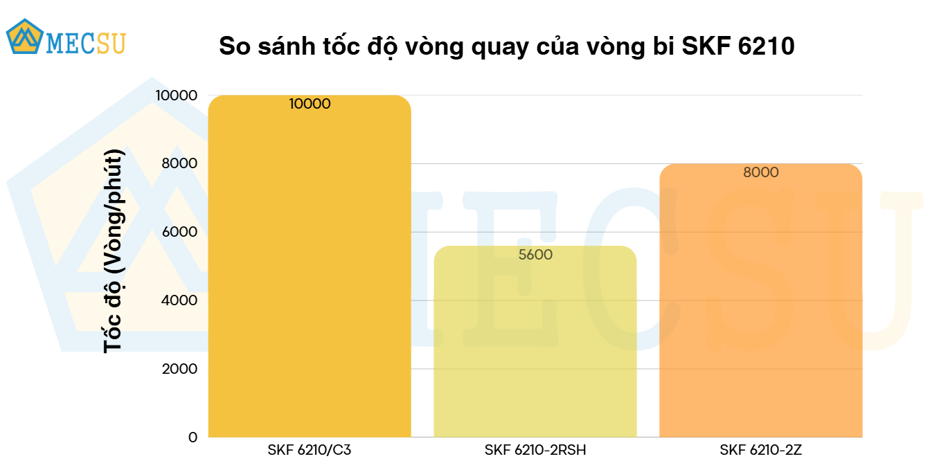 so sánh tốc độ vòng quay