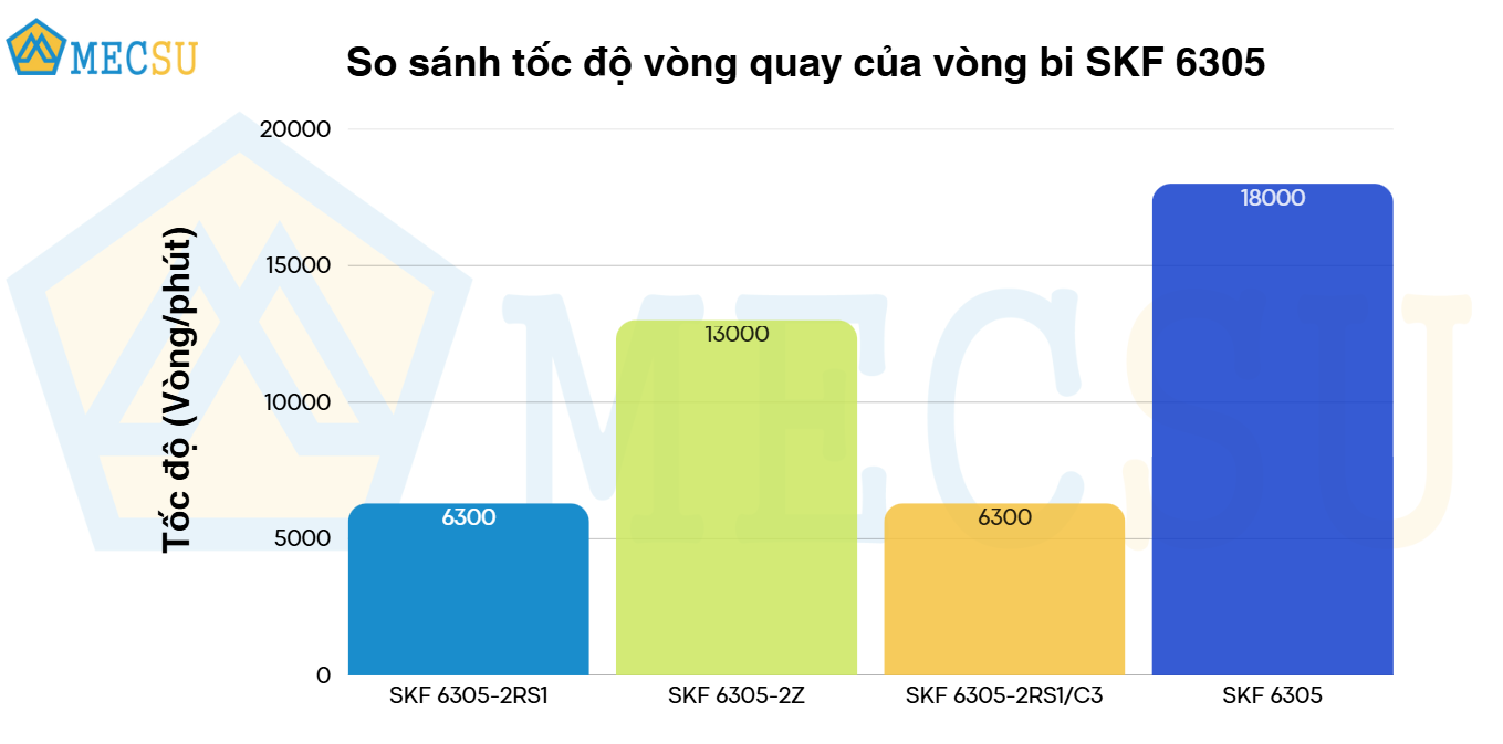 so sánh tốc độ vòng quay
