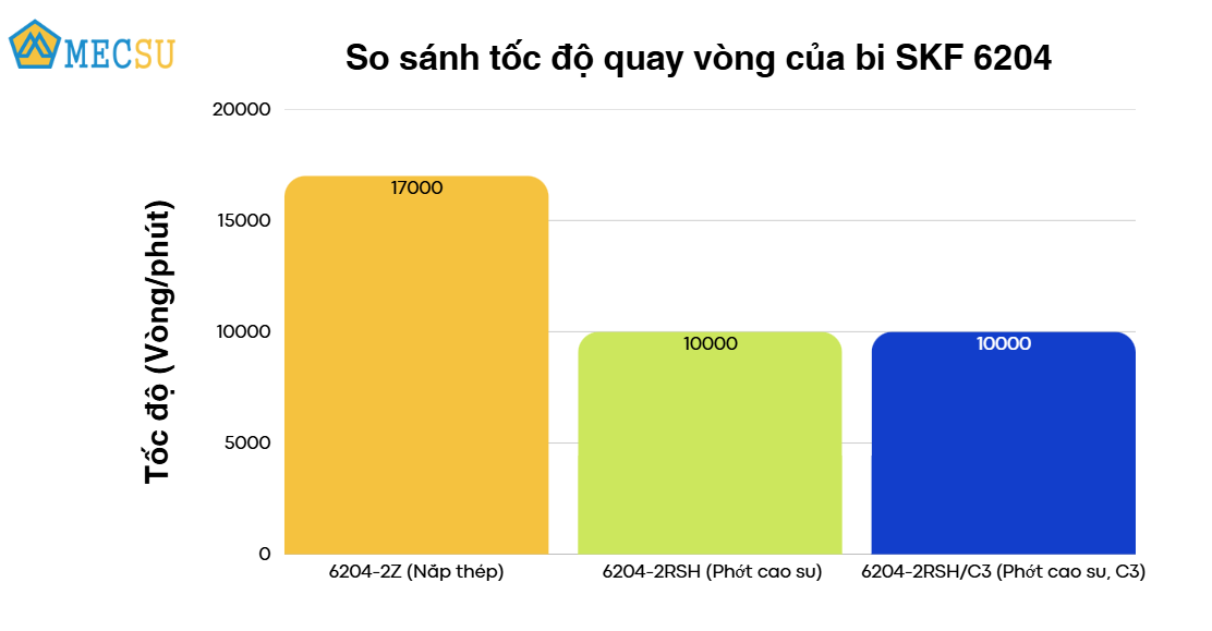 Vòng Bi Cầu Rãnh Sâu SKF 6204-2Z (20x47x14) Nắp Chắn Thép (Hai Bên) - Chính Hãng, Giá Tốt SKF - Ảnh 8