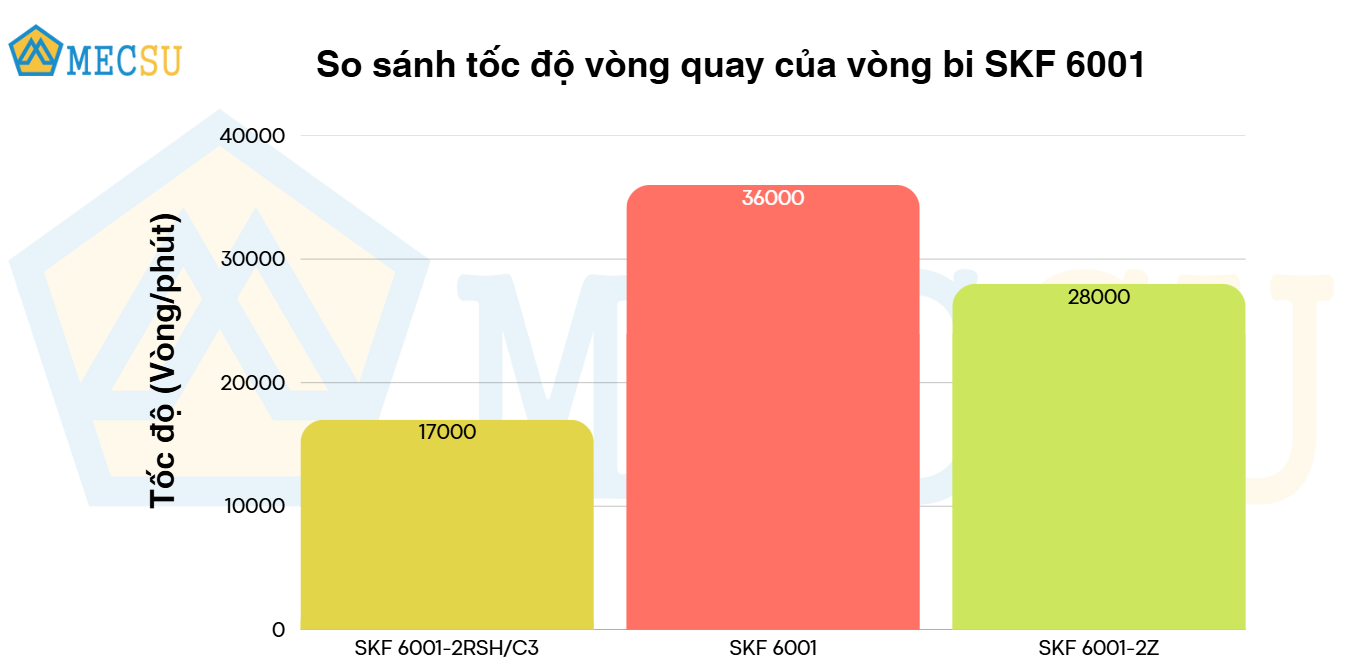 so sánh tốc độ quay vòng