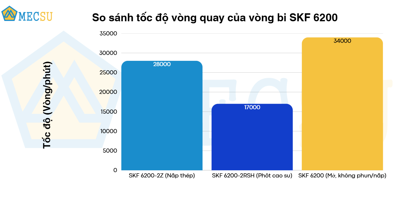 so sánh tốc độ quay vòng