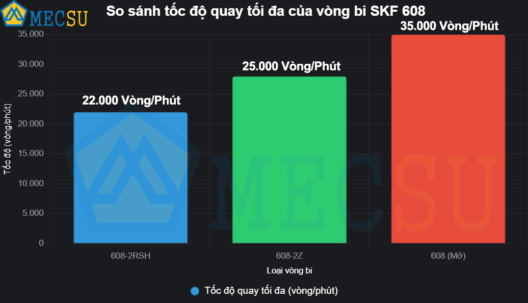 Biểu đồ so sánh tốc độ quay của các loại vòng bi cầu lớn: không sản phẩm, 2 sản phẩm cao su và 2 sản phẩm thép chắc chắn