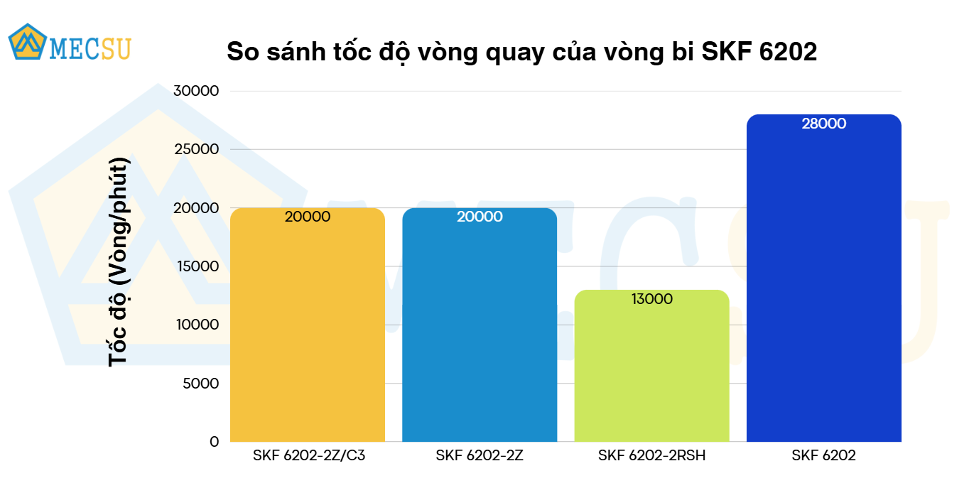 Vòng Bi Cầu Rãnh Sâu SKF 6202-2Z/C3 (15x35x11) Nắp Chắn Thép (Hai Bên) - Chính Hãng, Giá Tốt SKF - Ảnh 9