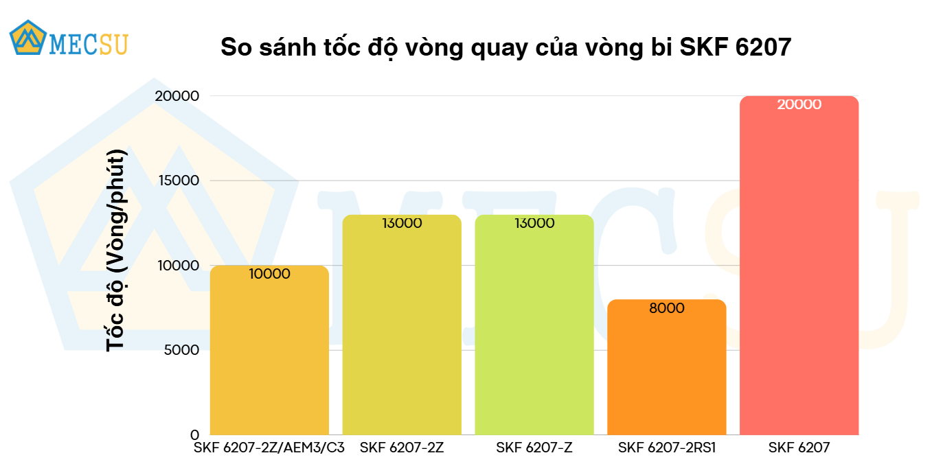 so sánh tốc độ vòng quay