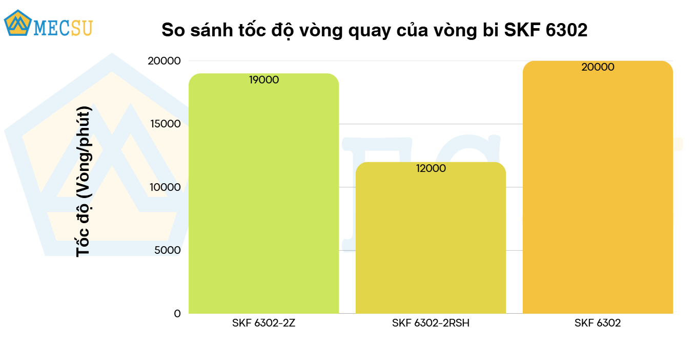 Vòng Bi Cầu Rãnh Sâu SKF 6302-2RSH (15x42x13) Phốt Cao Su NBR Tiếp Xúc (Hai Bên) - Chính Hãng, Giá Tốt SKF - Ảnh 9