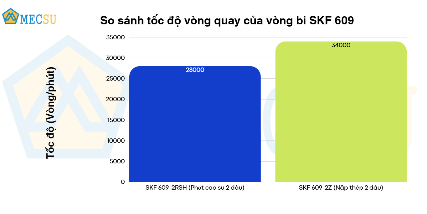 so sánh tốc độ quay vòng