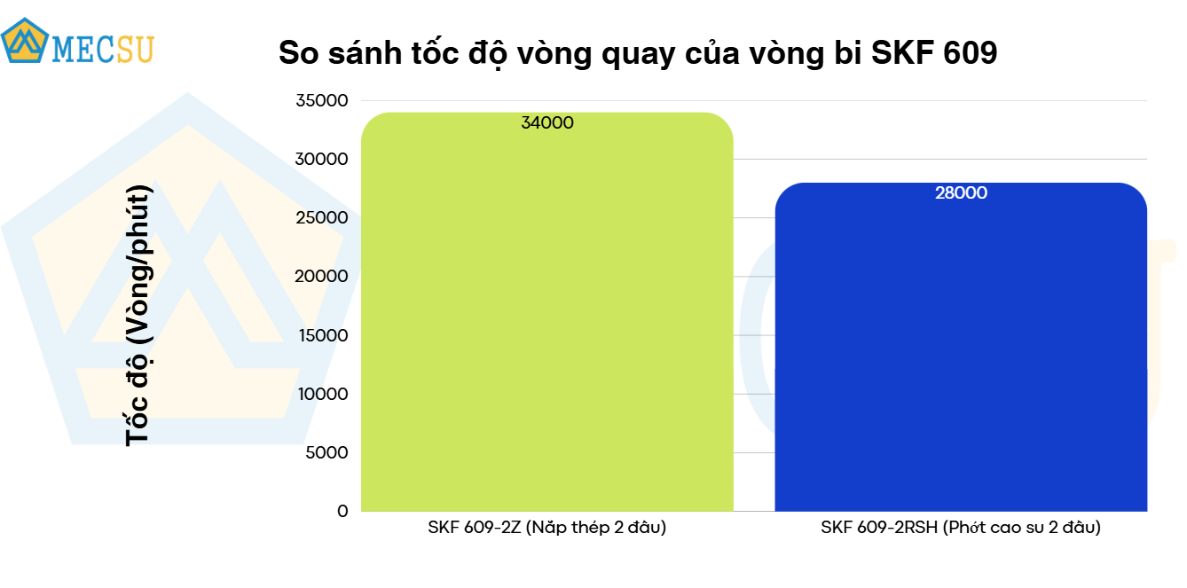 so sánh tốc độ quay vòng