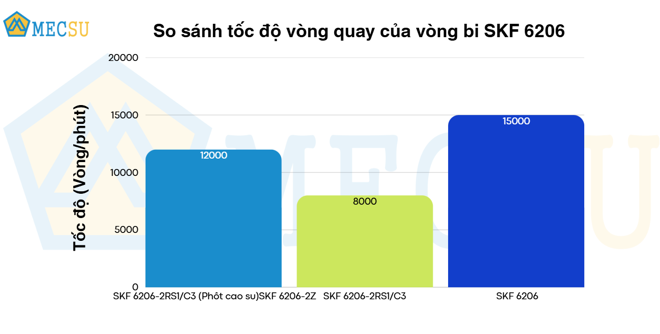 so sánh tốc độ vòng quay