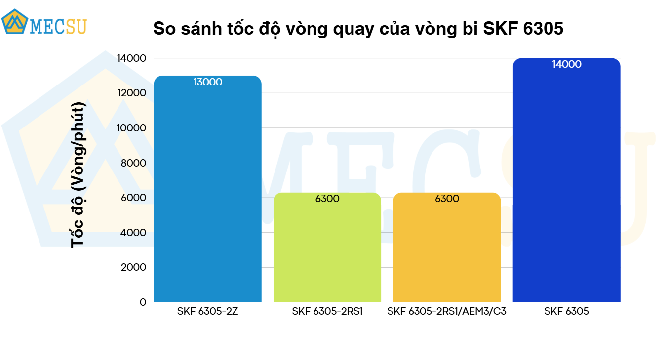 so sánh tốc độ vòng quay