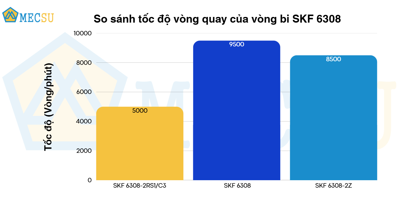 so sánh tốc độ vòng quay