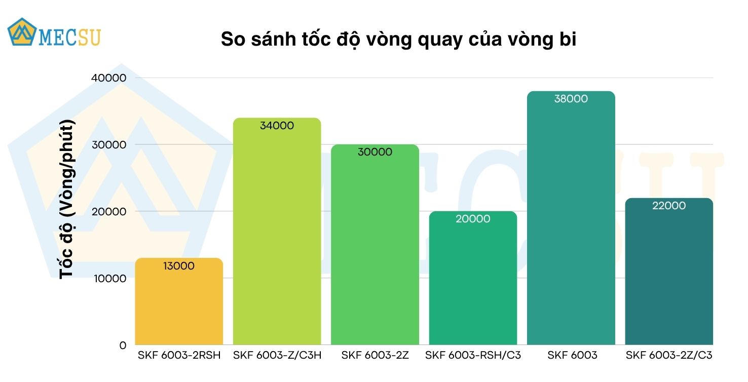 So sánh tốc độ quay vòng bi SKF