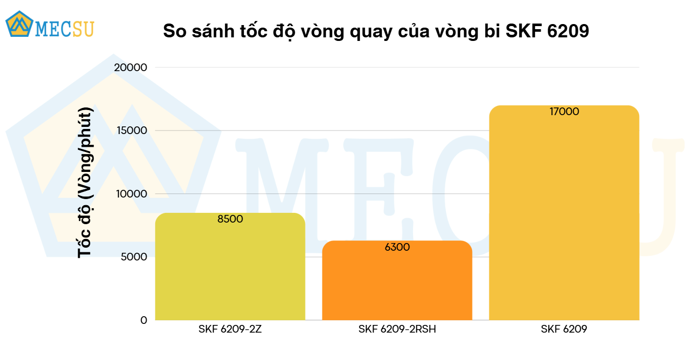 so sánh tốc độ vòng quay