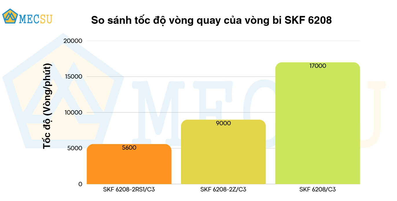 Vòng Bi Cầu Rãnh Sâu SKF 6208-2RS1/C3 (40x80x18) Phốt Cao Su NBR Tiếp Xúc (Hai Bên) - Chính Hãng, Giá Tốt SKF - Ảnh 9