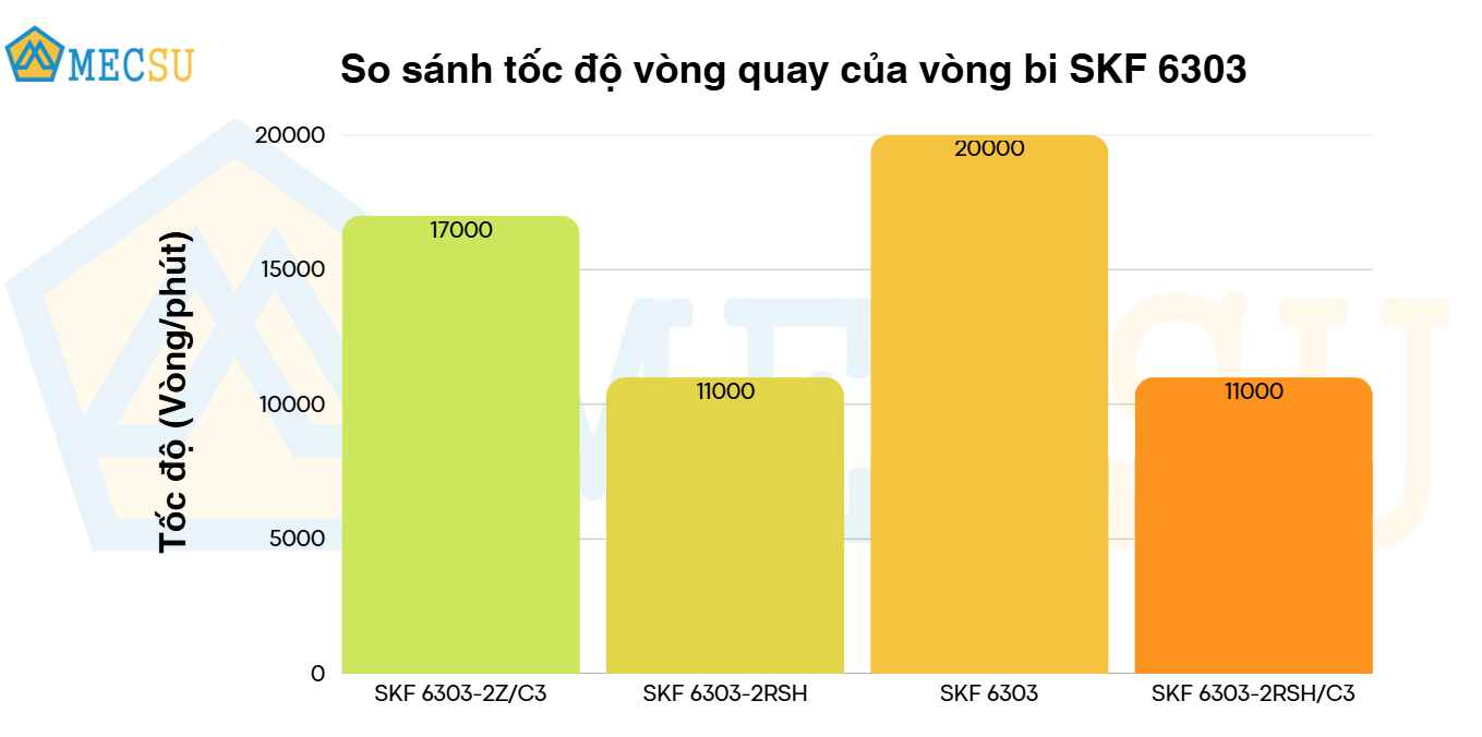 so sánh tốc độ vòng quay