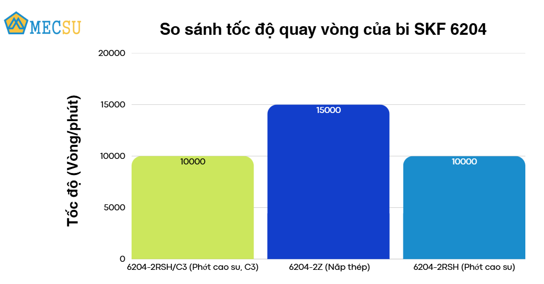 so sánh tốc độ quay vòng