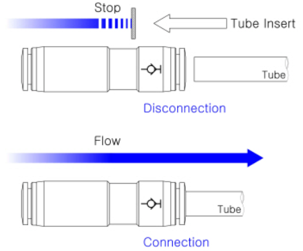 Minh họa nguyên lý kết nối và ngắt kết nối ống khí nén