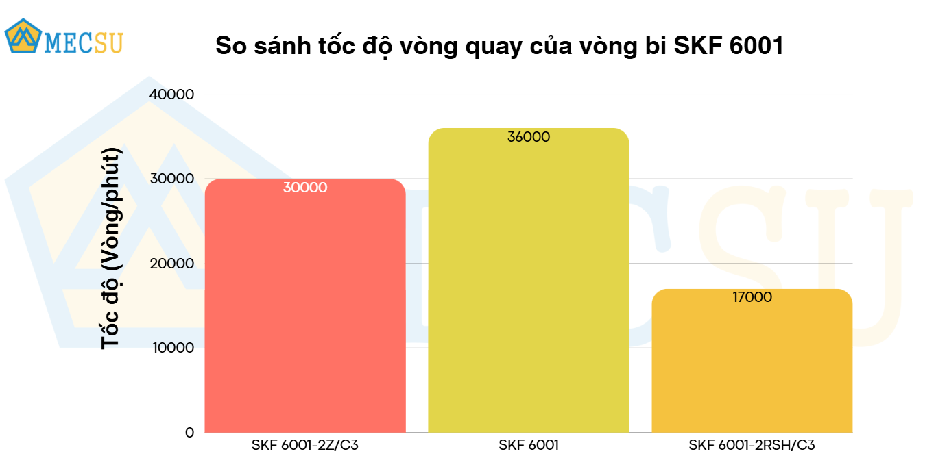 so sánh tốc độ quay vòng