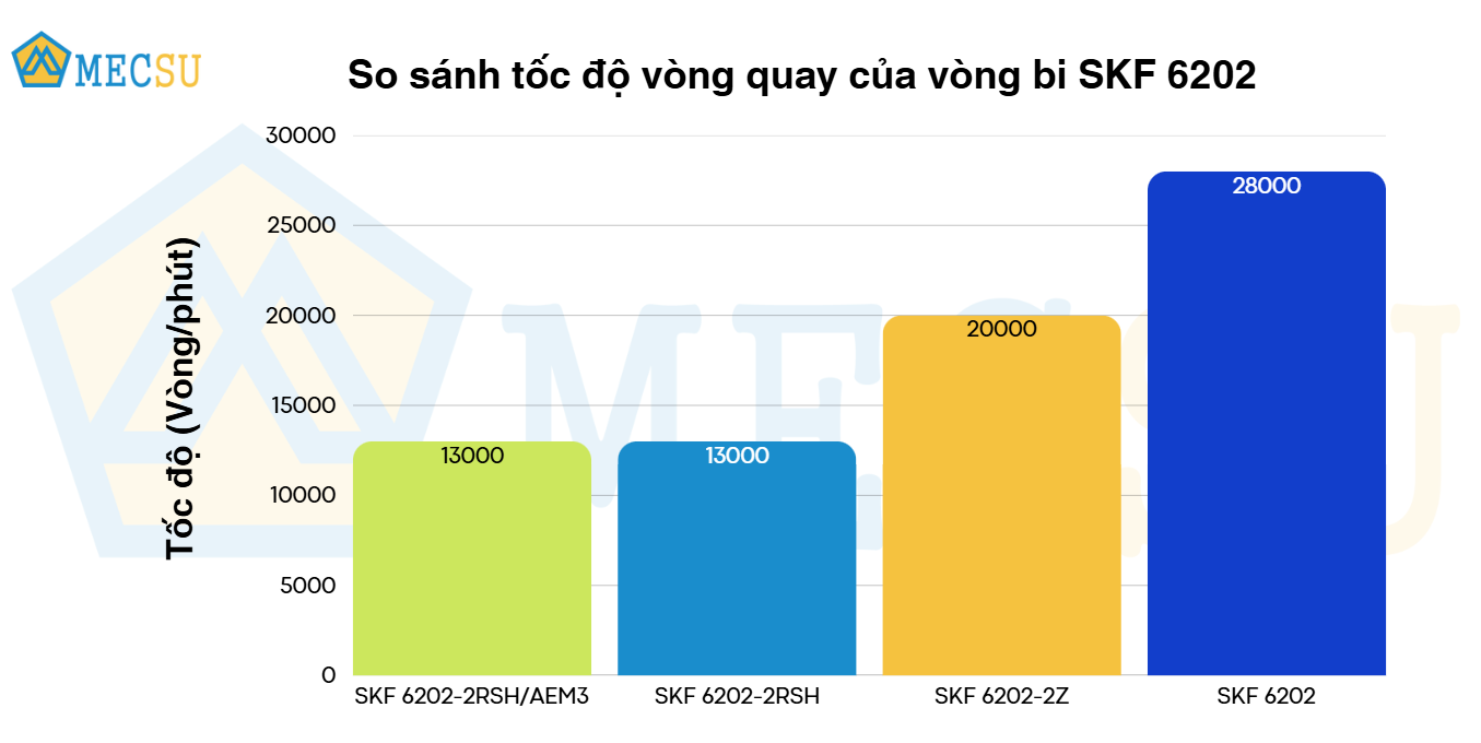 so sánh tốc độ quay vòng