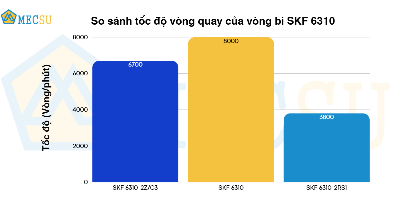 so sánh tốc độ vòng quay