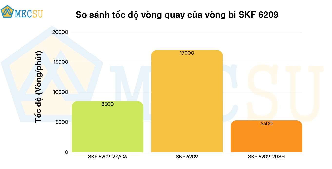 so sánh tốc độ vòng quay