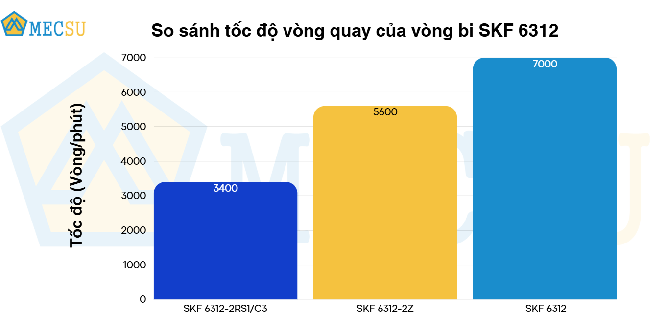 so sánh tốc độ vòng quay