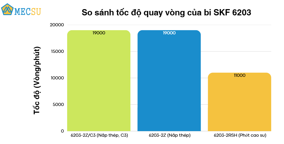 so sánh tốc độ quay vòng