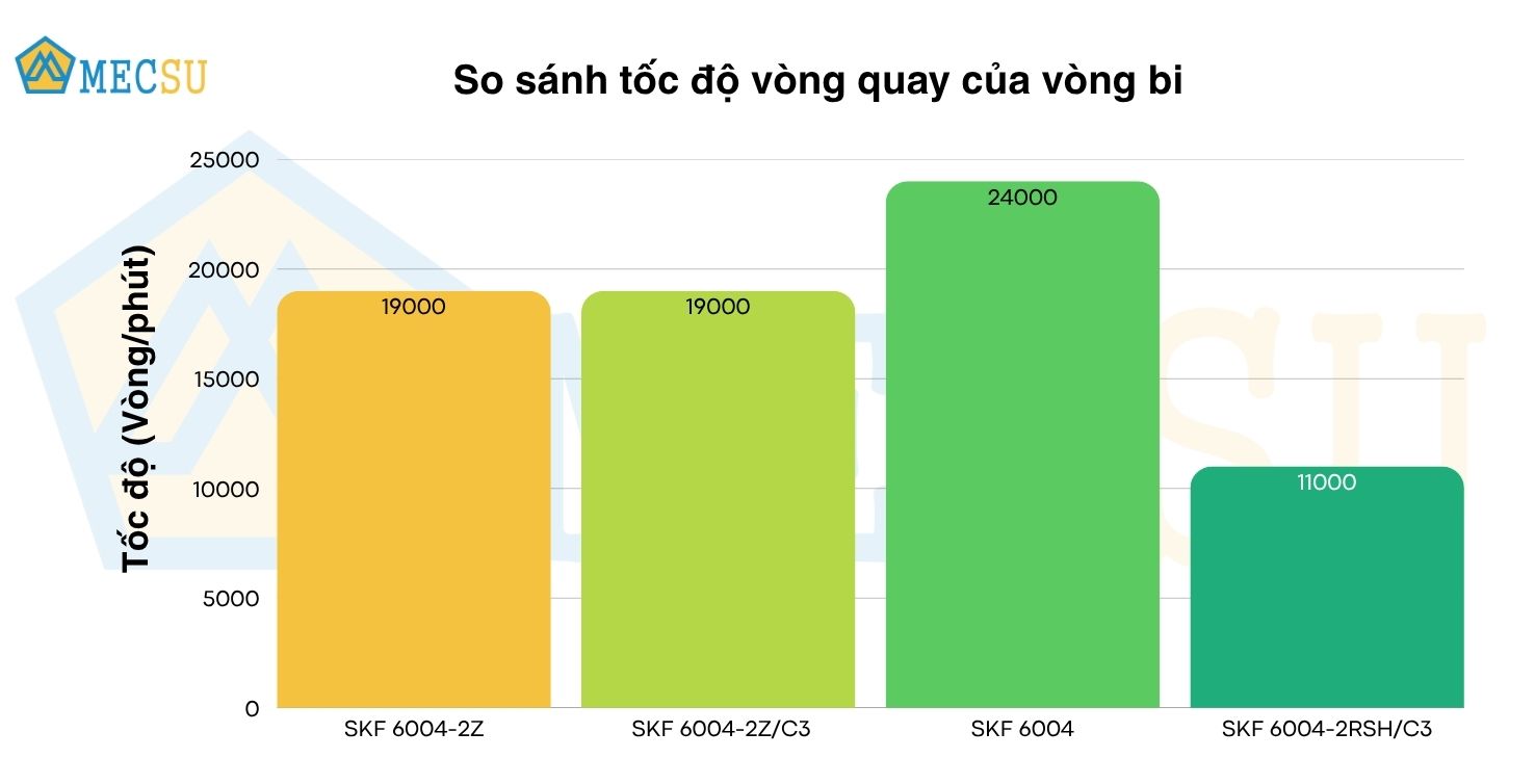 Vòng Bi Cầu Rãnh Sâu SKF 6004-2Z (20x42x12) - Chính Hãng - Giá Tốt - Đủ Loại - Ảnh 10