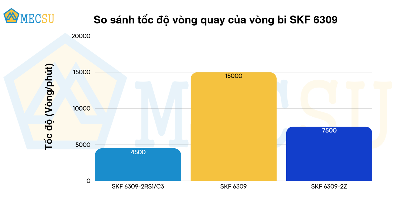 so sánh tốc độ vòng quay