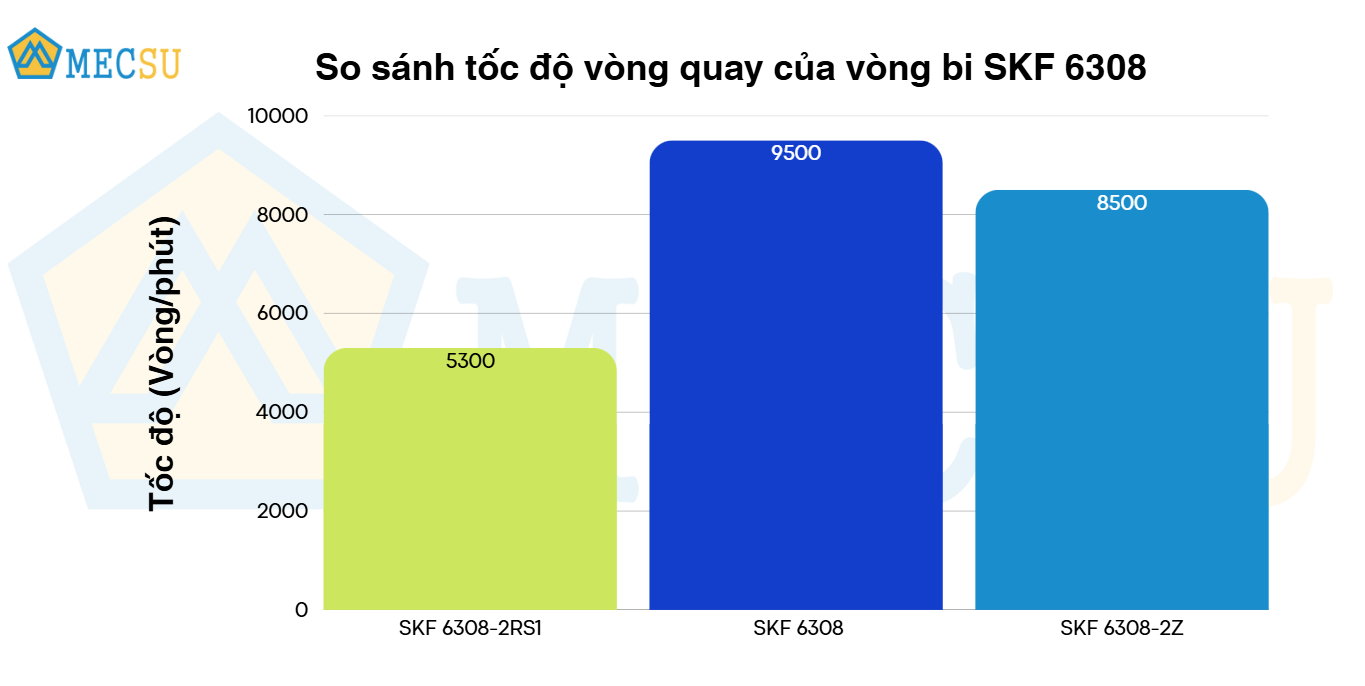 so sánh tốc độ vòng quay