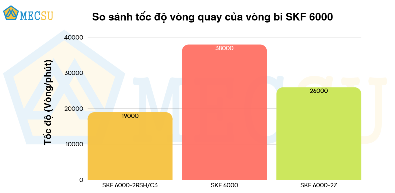 so sánh tốc độ quay vòng