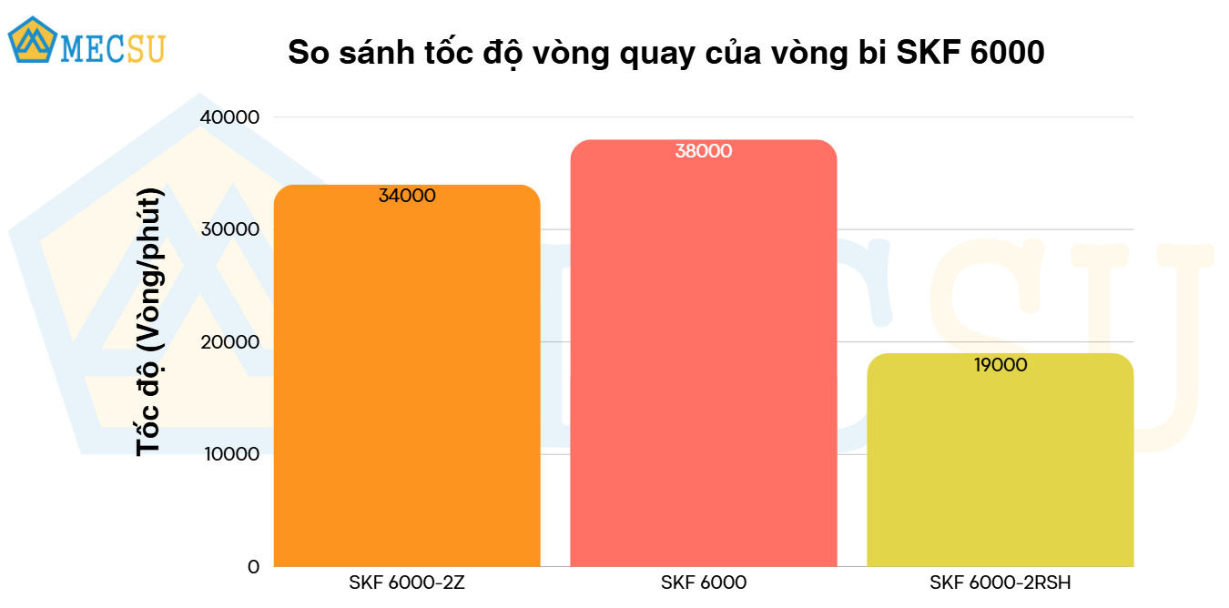 so sánh tốc độ quay vòng