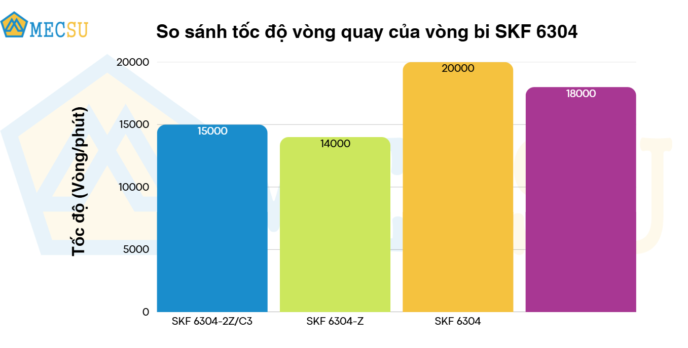 Vòng Bi Cầu Rãnh Sâu SKF 6304-2Z/C3 (20x52x15) Nắp Chắn Thép (Hai Bên) - Chính Hãng, Giá Tốt SKF - Ảnh 9
