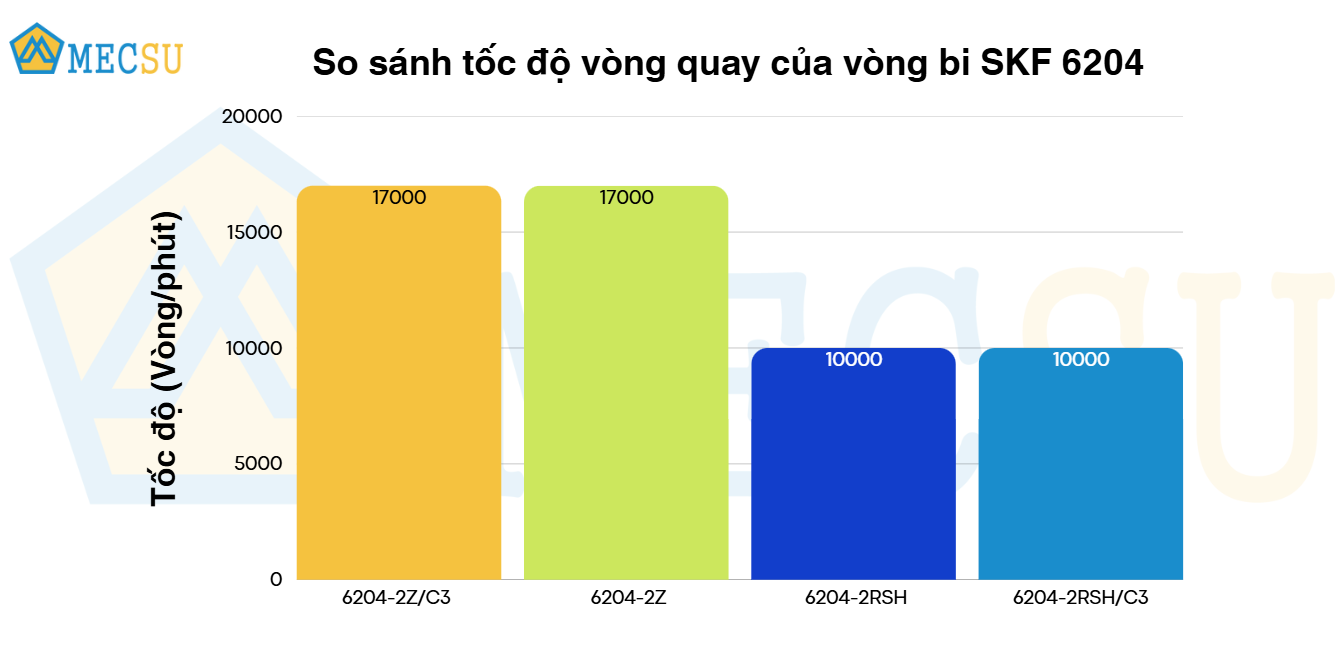 so sánh tốc độ quay vòng