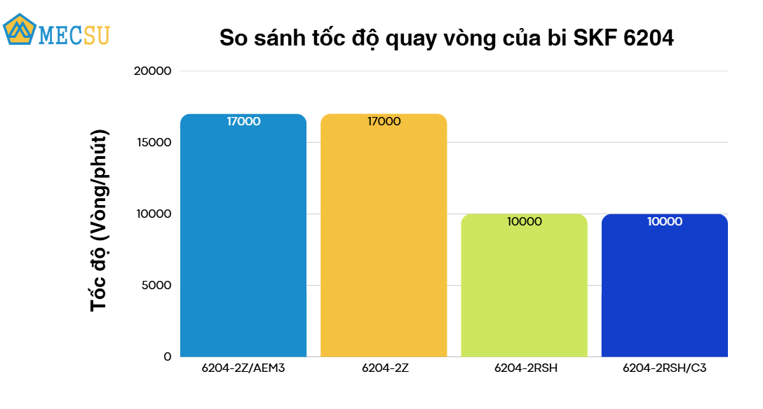 so sánh tốc độ quay vòng