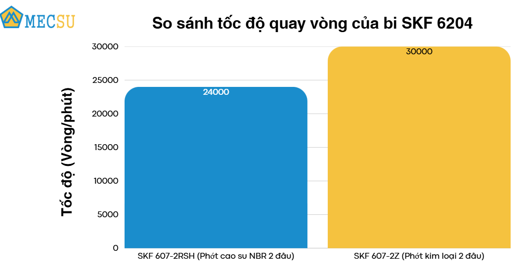 so sánh tốc độ quay vòng