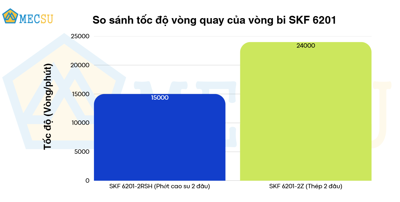 so sánh tốc độ quay vòng