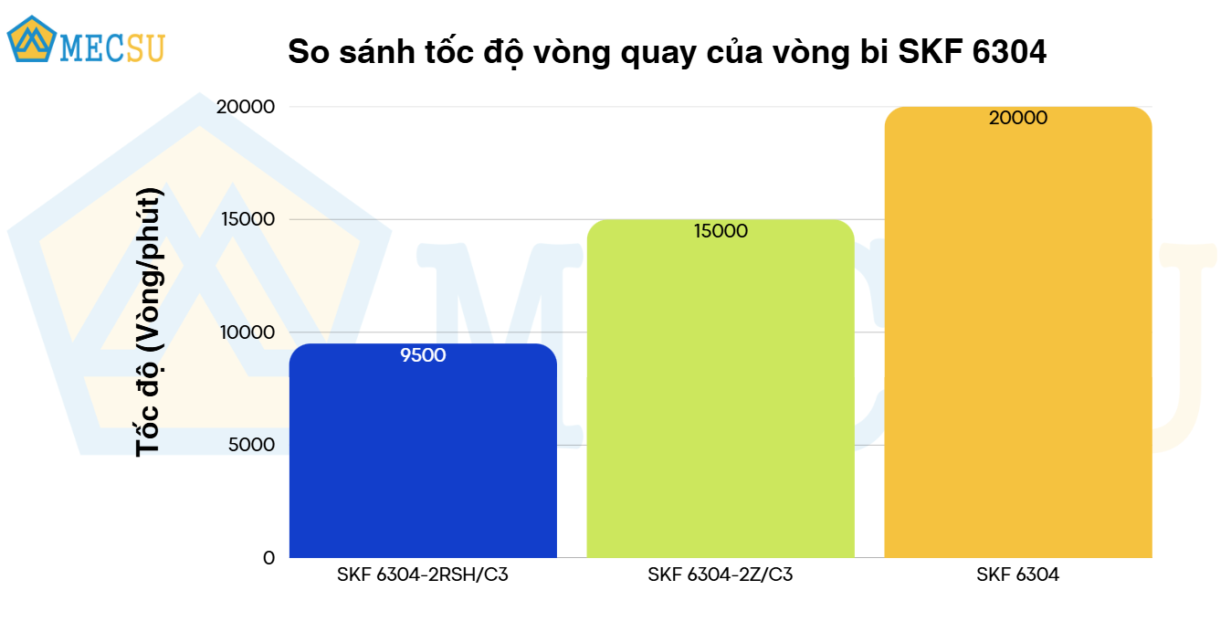 so sánh tốc độ vòng quay