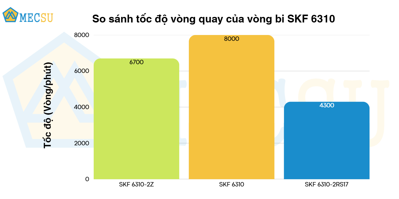 so sánh tốc độ vòng quay