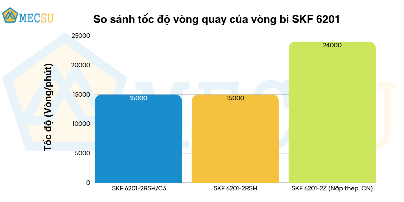 Vòng Bi Cầu Rãnh Sâu SKF 6201-2RSH/C3 (12x32x10) Phốt Cao Su NBR Tiếp Xúc (Hai Bên) - Chính Hãng, Giá Tốt SKF - Ảnh 7