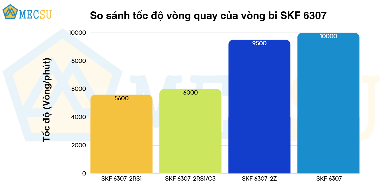 so sánh tốc độ vòng quay