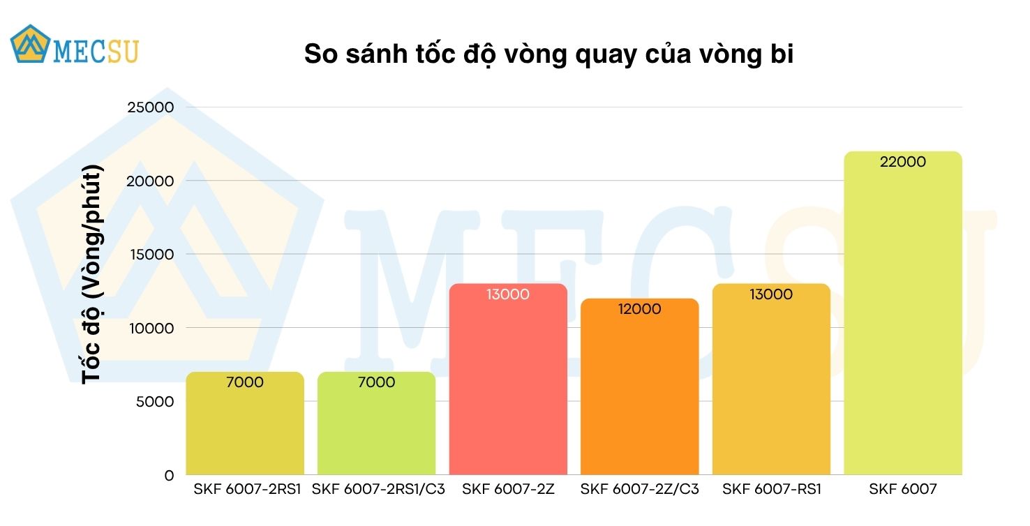 Vòng Bi Cầu Rãnh Sâu SKF 6007-RS1 (35x62x14) - Chính Hãng - Giá Tốt - Đủ Loại - Ảnh 9