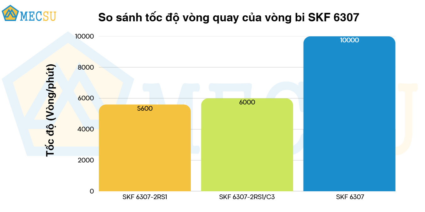 so sánh tốc độ vòng quay